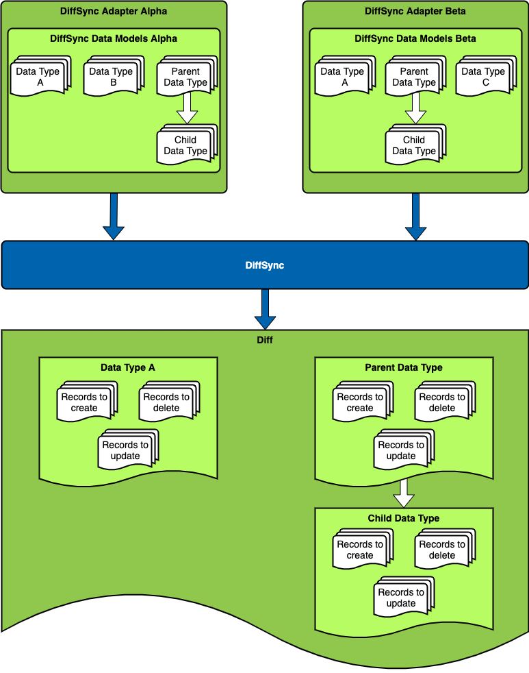 diffsync_diff_creation
