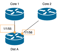 Topology with core routers core-1 and core-2 connected to distribution router dist-a.