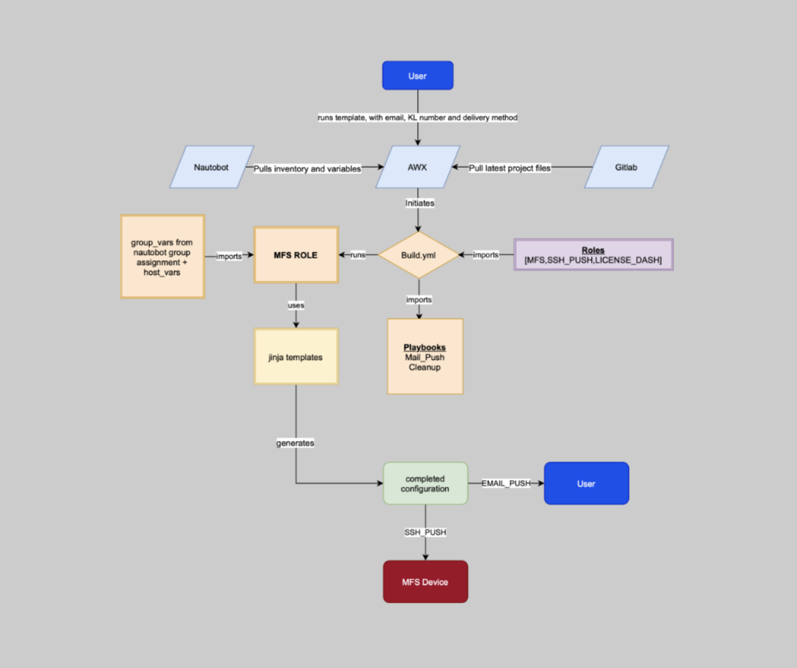 Final workflow
