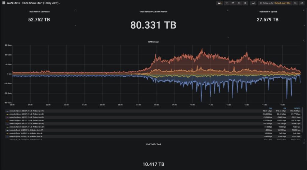 ciscoliveusgraph