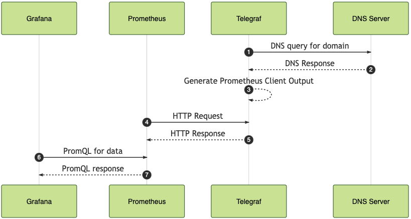 dns_sequence
