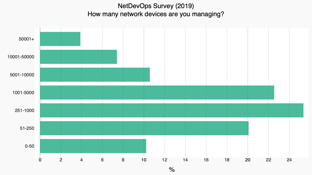 netdevops_survey_2019_env-nbr-devices_bar_perc
