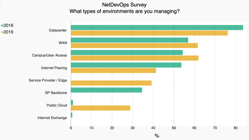 netdevops_survey_env-type_compare