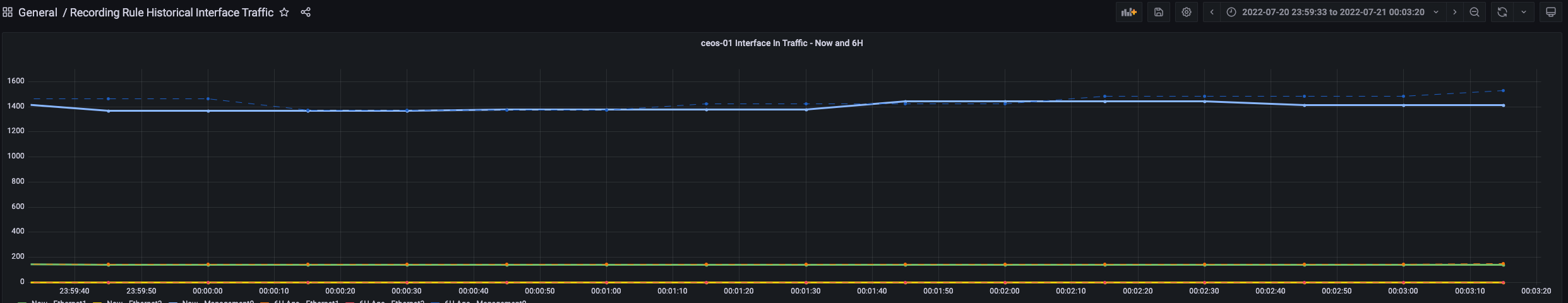 Recording Rule Historical Traffic