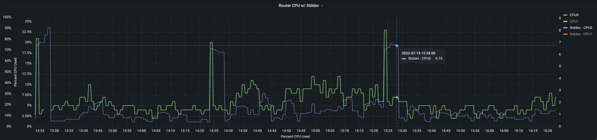 Stddev Graph