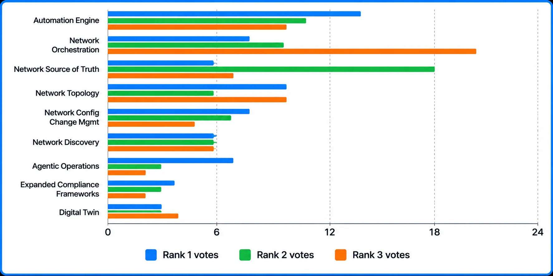 Community priority votes at NautoCon Munich, by rank, across nine Nautobot capability areas.